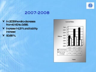 2007-2008 In 2008 the ratio decreases from 6.160 to 3.686. Increase 14.21% and liability increase  90.88 %.  