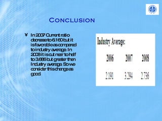 Conclusion In 2007 Current ratio decrease to 6.160 but it is favorable as compared to industry average. In 2008 it is cut near to half to 3.686 but greater then Industry average. So we consider this change as good. 