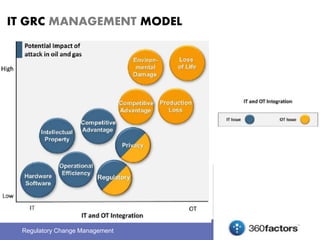 Cyber Security IT GRC Management Model and Methodology. | PPTX