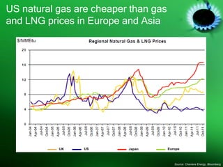 US natural gas are cheaper than gas
and LNG prices in Europe and Asia




           UK   US        Japan       Europe



                                         Source: Cheniere Energy, Bloomberg
 