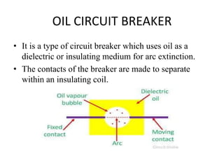 OIL CIRCUIT BREAKER
• It is a type of circuit breaker which uses oil as a
dielectric or insulating medium for arc extinction.
• The contacts of the breaker are made to separate
within an insulating coil.
 