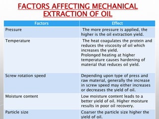 FACTORS AFFECTING MECHANICAL
EXTRACTION OF OIL
Factors Effect
Pressure The more pressure is applied, the
higher is the oil extraction yield.
Temperature The heat coagulates the protein and
reduces the viscosity of oil which
increases the yield.
Prolonged heating at higher
temperature causes hardening of
material that reduces oil yield.
Screw rotation speed Depending upon type of press and
raw material, generally the increase
in screw speed may either increases
or decreases the yield of oil.
Moisture content Low moisture content leads to a
better yield of oil. Higher moisture
results in poor oil recovery.
Particle size Coarser the particle size higher the
yield of oil.
 