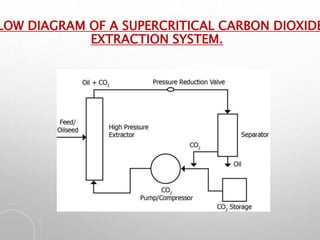 LOW DIAGRAM OF A SUPERCRITICAL CARBON DIOXIDE
EXTRACTION SYSTEM.
 