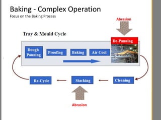 Oil free bakeries presentation v5 | PPTX