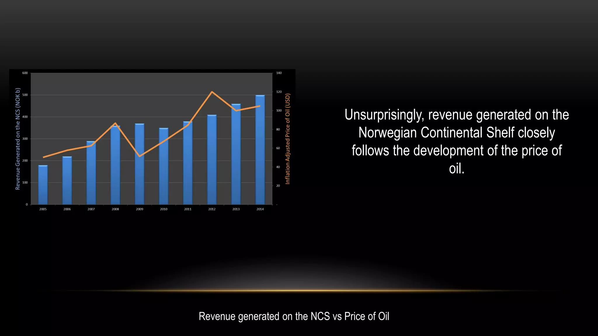 Revenue generated on the NCS vs Price of Oil
Unsurprisingly, revenue generated on the
Norwegian Continental Shelf closely
follows the development of the price of
oil.
 