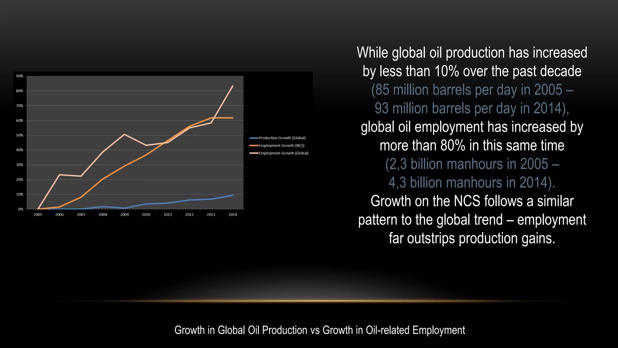 Growth in Global Oil Production vs Growth in Oil-related Employment
While global oil production has increased
by less than 10% over the past decade
(85 million barrels per day in 2005 –
93 million barrels per day in 2014),
global oil employment has increased by
more than 80% in this same time
(2,3 billion manhours in 2005 –
4,3 billion manhours in 2014).
Growth on the NCS follows a similar
pattern to the global trend – employment
far outstrips production gains.
 