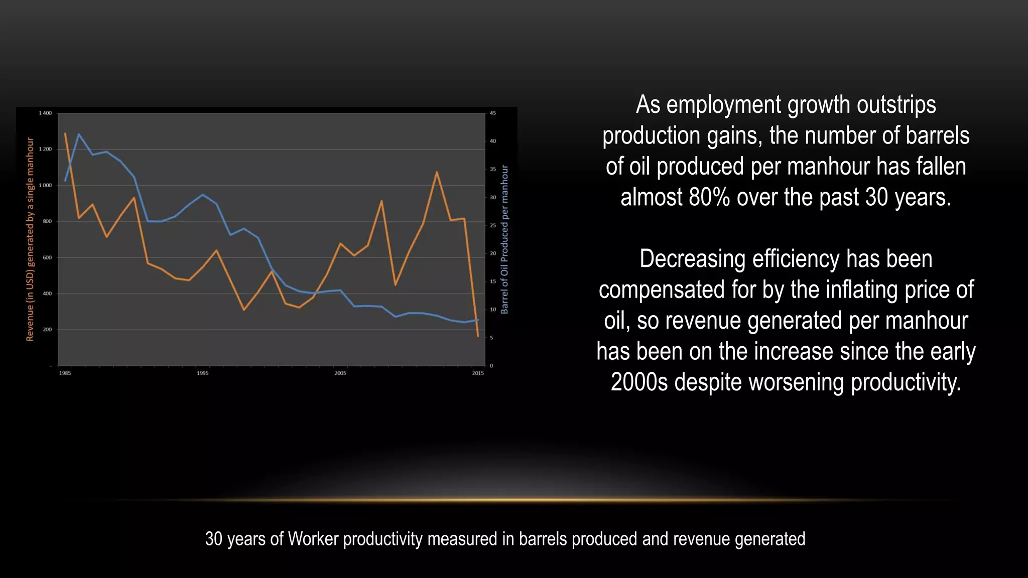 30 years of Worker productivity measured in barrels produced and revenue generated
As employment growth outstrips
production gains, the number of barrels
of oil produced per manhour has fallen
almost 80% over the past 30 years.
Decreasing efficiency has been
compensated for by the inflating price of
oil, so revenue generated per manhour
has been on the increase since the early
2000s despite worsening productivity.
 
