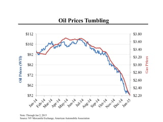 Note: Through Jan 2, 2015
Source: NY Mercantile Exchange, American Automobile Association
Oil Prices Tumbling
 