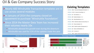 Oil & Gas Company Success Story
Nearly 400 Winshuttle Transaction templates are in
use across several modules
In January of 2014 the company closed an
agreement to purchase ‘Winshuttle Foundation’
Since 2014 the Master Data Team has increased
their volumes nearly 10x
• Winshuttle allowed this growth even during the downturn
• Winshuttle was used for 51% of the updates made this year
1
Existing Templates
Master Data Annual Volumes Percentage of Tool Usage
 