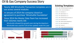 Oil & Gas Company Success Story
Nearly 400 Winshuttle Transaction templates are in
use across several modules
In January of 2014 the company closed an
agreement to purchase ‘Winshuttle Foundation’
Since 2014 the Master Data Team has increased
their volumes nearly 10x
• Winshuttle allowed this growth even during the downturn
• Winshuttle was used for 51% of the updates made this year
1
Existing Templates
Master Data Annual Volumes Percentage of Tool Usage
 