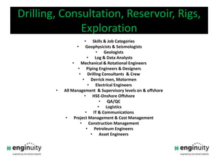 Drilling, Consultation, Reservoir, Rigs, ExplorationSkills & Job CategoriesGeophysicists & SeismologistsGeologistsLog & Data AnalystsMechanical & Rotational EngineersPiping Engineers & DesignersDrilling Consultants  & CrewDerrick men, Motormen Electrical EngineersAll Management  & Supervisory levels on & offshoreHSE-Onshore OffshoreQA/QCLogisticsIT & CommunicationsProject Management & Cost ManagementConstruction ManagementPetroleum EngineersAsset Engineers