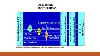 OIL MATURITY
                                                      IDENTIFICATIONS
                                0.2                                              65                                1




                                                                                      Weight % Carbon in Kerogen
                                0.3                                              70
 Vitrinite Reflectance (Ro) %




                                                                                                                        Spore Coloration Index (SCI)
                                                                                                                   2
                                0.4




                                                                                                                                                             Pyrolysis Tmax (C)
                                0.5                                              75
                                                      Incipient Oil Generation                                     3
                                0.6                                                                                                                    430
                                0.7                                              80
                                0.8                                                                                4
                                0.9       OIL               Max. Oil Generated   85                                5
                                1.0                                                                                                                    450
                                1.2                   Wet                                                          6
                                1.3                   Gas                                                           7                                  465
                                      Oil Floor                Dry               90                                 8
                                                               Gas Max.
                                                                      Dry Gas                                       9
                                2.0                                                                                10
                                      Wet Gas Floor                Generated
                                3.0
                                4.0
                                      Dry Gas Floor
                                                                                 95

(modified from Foster and Beaumont, 1991, after Dow and O’Conner, 1982)
 