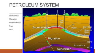 PETROLEUM SYSTEM

Source rock
Migration
Reservoir rock
Trap
Seal
 