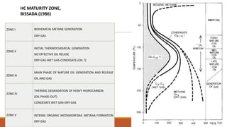 HC MATURITY ZONE,
           BISSADA (1986)


ZONE I          BIOHEMICAL METANE GENERATION

                DRY GAS


                INITIAL THERMOCHEMICAL GENERATION
ZONE II
                NO EFFECTIVE OIL RELASE
                DRY GAS-WET GAS-CONDESATE-(OIL ?)


                MAIN PHASE OF MATURE OIL GENERATION AND RELEASE
ZONE III
                OIL AND GAS


                THERMAL DEGRADATION OF HEAVY HIDROCARBON
ZONE IV
                (OIL PHASE-OUT)
                CONDESATE WET GAS-DRY GAS


ZONE V          INTENSE ORGANIC METAMORFISM: METANA FORMATION
                DRY GAS
 