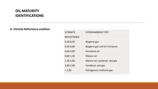 OIL MATURITY
    IDENTIFICATIONS


A. Vitrinite Reflectance analition
                                     VITRINITE     HYDROKARBON TYPE
                                     REFLECTANCE
                                     0,33-0,35     Biogenic gas
                                     0,35-0,66     Biogenic gas and oil immature
                                     0,60-0,80     Immature oil
                                     0,80-1,30     Mature oil
                                     1,30-1,60     Mature oil, condesat, wet gas
                                     1,60-2,00     Condesat, wet gas
                                     > 2,00        Petrogenoic methane gas
 