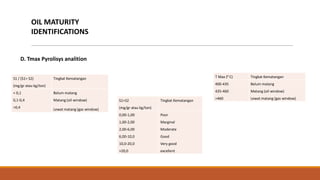OIL MATURITY
           IDENTIFICATIONS


       D. Tmax Pyrolisys analition


S1 / (S1= S2)         Tingkat Kematangan                                                     T Max (0 C)   Tingkat Kematangan

(mg/gr atau kg/ton)                                                                          400-435       Belum matang

< 0,1                 Belum matang                                                           435-460       Matang (oil window)

0,1-0,4               Matang (oil window)                                                    >460          Lewat matang (gas window)
                                                  S1+S2                 Tingkat Kematangan
>0,4                                              (mg/gr atau kg/ton)
                      Lewat matang (gas window)
                                                  0,00-1,00             Poor
                                                  1,00-2,00             Marginal
                                                  2,00-6,00             Moderate
                                                  6,00-10,0             Good
                                                  10,0-20,0             Very good
                                                  >20,0                 excellent
 