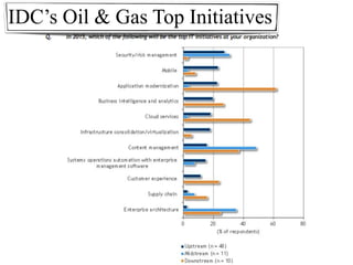 IDC’s Oil & Gas Top Initiatives
 