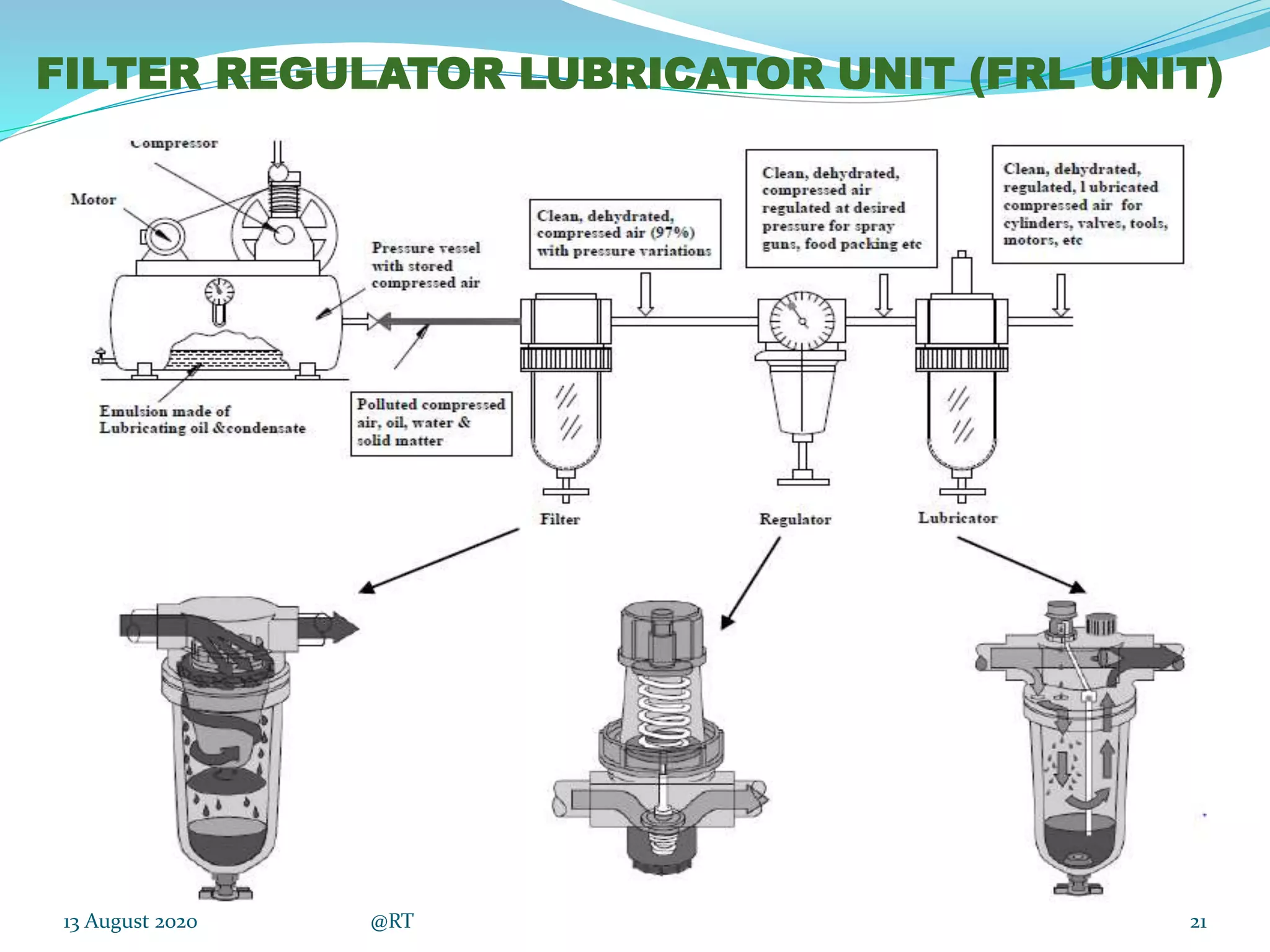 13 August 2020 @RT 21
FILTER REGULATOR LUBRICATOR UNIT (FRL UNIT)
 