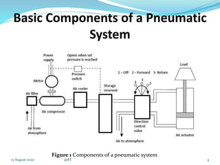 Basic Components of a Pneumatic
System
4
Figure 1 Components of a pneumatic system
13 August 2020 @RT
 