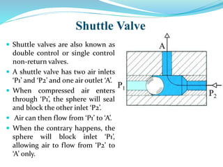 Shuttle Valve
 Shuttle valves are also known as
double control or single control
non-return valves.
 A shuttle valve has two air inlets
‘P1’ and ‘P2’ and one air outlet ‘A’.
 When compressed air enters
through ‘P1’, the sphere will seal
and block the other inlet ‘P2’.
 Air can then flow from ‘P1’ to ‘A’.
 When the contrary happens, the
sphere will block inlet ‘P1’,
allowing air to flow from ‘P2’ to
‘A’ only.
 