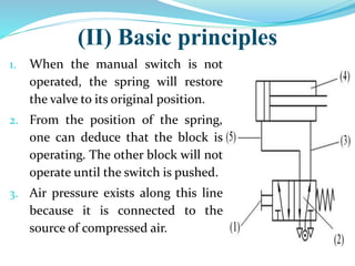 (II) Basic principles
1. When the manual switch is not
operated, the spring will restore
the valve to its original position.
2. From the position of the spring,
one can deduce that the block is
operating. The other block will not
operate until the switch is pushed.
3. Air pressure exists along this line
because it is connected to the
source of compressed air.
 