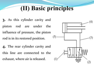 (II) Basic principles
3. As this cylinder cavity and
piston rod are under the
influence of pressure, the piston
rod is in its restored position.
4. The rear cylinder cavity and
this line are connected to the
exhaust, where air is released.
 