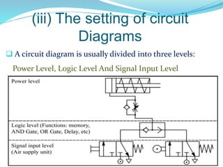 (iii) The setting of circuit
Diagrams
 A circuit diagram is usually divided into three levels:
Power Level, Logic Level And Signal Input Level
 