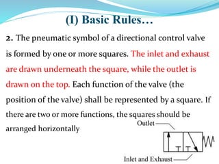 (I) Basic Rules…
2. The pneumatic symbol of a directional control valve
is formed by one or more squares. The inlet and exhaust
are drawn underneath the square, while the outlet is
drawn on the top. Each function of the valve (the
position of the valve) shall be represented by a square. If
there are two or more functions, the squares should be
arranged horizontally
 