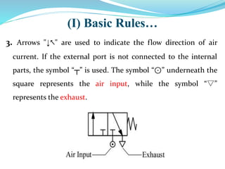 3. Arrows "↓↖" are used to indicate the flow direction of air
current. If the external port is not connected to the internal
parts, the symbol “┬” is used. The symbol “⊙” underneath the
square represents the air input, while the symbol “▽”
represents the exhaust.
(I) Basic Rules…
 