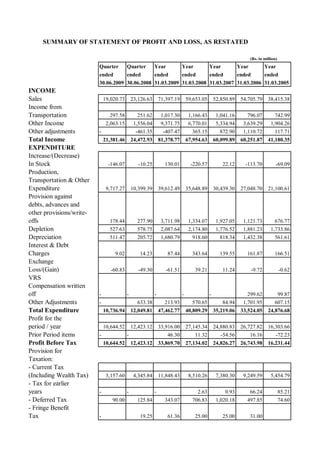SUMMARY OF STATEMENT OF PROFIT AND LOSS, AS RESTATED

                                                                                                                 (Rs. in million)
                          Quarter         Quarter         Year            Year            Year            Year           Year
                          ended      ended      ended      ended      ended      ended      ended
                          30.06.2009 30.06.2008 31.03.2009 31.03.2008 31.03.2007 31.03.2006 31.03.2005
INCOME
Sales                         19,020.73       23,126.63       71,397.19       59,653.05       52,850.89    54,705.79       38,415.38
Income from
Transportation                   297.58          251.62        1,017.30        1,166.43        1,041.16       796.07           742.99
Other Income                   2,063.15        1,556.04        9,371.75        6,770.01        5,334.94     3,639.29         1,904.26
Other adjustments         -                     -461.35         -407.47          365.15          872.90     1,110.72           117.71
Total Income                  21,381.46       24,472.93       81,378.77       67,954.63       60,099.89    60,251.87       41,180.35
EXPENDITURE
Increase/(Decrease)
In Stock                        -146.07          -10.25         130.01          -220.57          22.12       -113.70            -69.09
Production,
Transportation & Other
Expenditure                    9,717.27       10,399.39       39,612.49       35,648.89       30,439.30    27,048.70       21,100.61
Provision against
debts, advances and
other provisions/write-
offs                            178.44          277.90         3,711.98        1,334.07        1,927.05     1,121.73           676.77
Depletion                       527.63          578.75         2,087.64        2,174.80        1,776.52     1,881.23         1,733.86
Depreciation                    511.47          205.72         1,680.79          918.60          818.34     1,432.38           561.61
Interest & Debt
Charges                            9.02          14.23           87.44          343.64          139.55       161.87            166.51
Exchange
Loss/(Gain)                      -60.83          -49.30          -61.51          39.21           11.24           -9.72              -0.62
VRS
Compensation written
off                       -               -               -               -               -                  299.62                 99.87
Other Adjustments         -                      633.38          213.93          570.65           84.94     1,701.95          607.15
Total Expenditure             10,736.94       12,049.81       47,462.77       40,809.29       35,219.06    33,524.05       24,876.68
Profit for the
period / year                 10,644.52       12,423.12       33,916.00       27,145.34       24,880.83    26,727.82       16,303.66
Prior Period items        -               -                      46.30           11.32           -54.56          16.16          -72.23
Profit Before Tax             10,644.52       12,423.12       33,869.70       27,134.02       24,826.27    26,743.98       16,231.44
Provision for
Taxation:
- Current Tax
(Including Wealth Tax)         3,157.60        4,345.84       11,848.43        8,510.26        7,380.30     9,249.59         5,454.79
- Tax for earlier
years                     -               -               -                       2.63             0.93       66.24                 85.21
- Deferred Tax                   90.00          125.84          343.07          706.83         1,020.18      497.85                 74.60
- Fringe Benefit
Tax                       -                      19.25           61.36           25.00           25.00           31.00
 