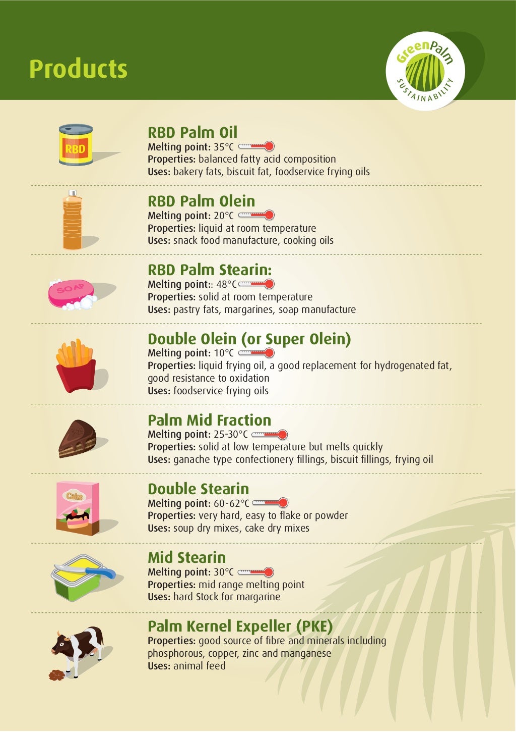 Palm Oil, Palm Kernel Oil Process Fractions, Derivatives and Produc…