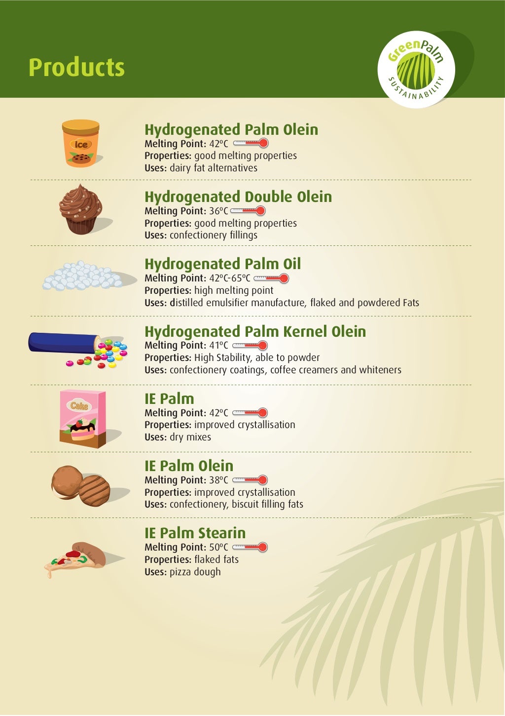 Palm Oil, Palm Kernel Oil Process Fractions, Derivatives and Produc…