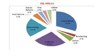 OIL SPILLS
 