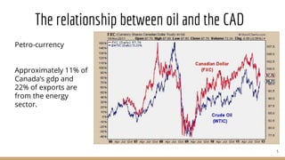 The relationship between oil and the CAD
Petro-currency
Approximately 11% of
Canada’s gdp and
22% of exports are
from the energy
sector.
5
 