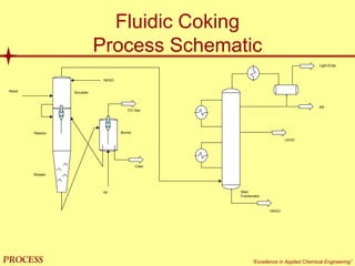 mol`bpp “Excellence in Applied Chemical Engineering”
Fluidic Coking
Process Schematic
Main
Fractionator
HKGO
LKGO
KN
Light Ends
Coke
CO Gas
HKGO
Resid
Air
Scrubber
Burner
Reactor
Stripper
 