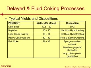 mol`bpp “Excellence in Applied Chemical Engineering”
Delayed & Fluid Coking Processes
• Typical Yields and Dispositions
PRODUCT Yield, wt% of feed Disposition
Light Ends 12.5 – 20
10 – 15
18 – 24
30 – 40
Pet. Coke 20 - 35 Sponge – carbon
anodes;
Needle – graphite
electrodes;
Any coke – power
generation
LPG
Naphtha Naphtha Hydrotreating
Light Coker Gas Oil Distillate Hydrotreating
Heavy Coker Gas Oil Fluid Catalytic Cracking
 