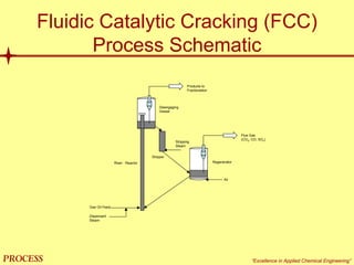 mol`bpp “Excellence in Applied Chemical Engineering”
Fluidic Catalytic Cracking (FCC)
Process Schematic
Riser - Reactor
Gas Oil Feed
Dispersant
Steam
Products to
Fractionation
Stripping
Steam
Flue Gas
(CO2, CO, SOx)
Air
Stripper
Regenerator
Disengaging
Vessel
 