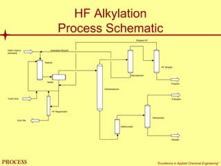 mol`bpp “Excellence in Applied Chemical Engineering”
HF Alkylation
Process Schematic
Olefin Feed &
Isobutane
Fresh Acid
Acid Oils
Propane
N-Butane
Alkylate
Reactor
Settler
Depropanizer
Stripped HF
Isobutane Recycle
HF Regenerator
DeIsobutanizer
HF Stripper
Deflourinator
Debutanizer
 