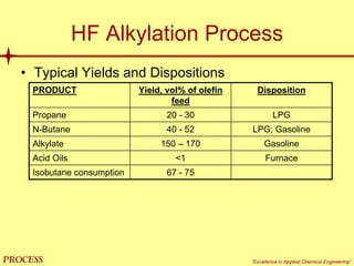 mol`bpp “Excellence in Applied Chemical Engineering”
HF Alkylation Process
• Typical Yields and Dispositions
PRODUCT Yield, vol% of olefin
feed
Disposition
Propane 20 - 30
40 - 52
150 – 170
<1
Isobutane consumption 67 - 75
LPG
N-Butane LPG; Gasoline
Alkylate Gasoline
Acid Oils Furnace
 