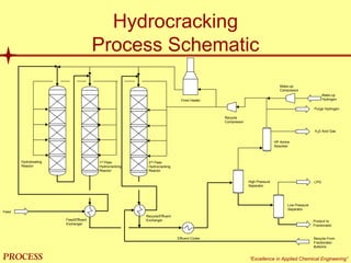 mol`bpp “Excellence in Applied Chemical Engineering”
Hydrocracking
Process Schematic
Feed
Feed/Effluent
Exchanger
Fired Heater
Recycle
Compressor
Make-up
Compressor
Make-up
Hydrogen
Low Pressure
Separator
Effluent Cooler
Purge Hydrogen
H2S Acid Gas
LPG
Product to
Fractionator
High Pressure
Separator
HP Amine
Absorber
Recycle/Effluent
Exchanger
Recycle From
Fractionator
Bottoms
Hydrotreating
Reactor
1st Pass
Hydrocracking
Reactor
2nd Pass
Hydrocracking
Reactor
 