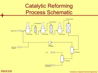 mol`bpp “Excellence in Applied Chemical Engineering”
Catalytic Reforming
Process Schematic
Naphtha Feed
1st Pass Heater
1st Pass Reactor
2nd Pass Heater
Reformate to
Fractionation
Recycle
Compressor
2nd Pass Reactor
3rd Pass Heater
3rd Pass Reactor
HP Separator
LP Separator
LPG
High Purity
Hydrogen
 