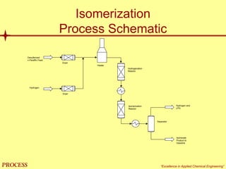 mol`bpp “Excellence in Applied Chemical Engineering”
Isomerization
Process Schematic
Desulferized
n-Paraffin Feed
Heater
Hydrogenation
Reactor
Hydrogen
Isomerization
Reactor
Dryer
Dryer
Hydrogen and
LPG
Isomerate
Product to
Gasoline
Separator
 