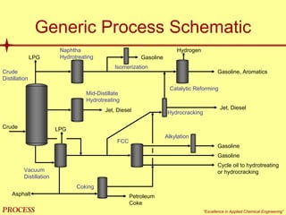 mol`bpp “Excellence in Applied Chemical Engineering”
Generic Process Schematic
Crude
Asphalt
LPG
Hydrogen
LPG
Jet, Diesel
Gasoline
Petroleum
Coke
Gasoline, Aromatics
Gasoline
Jet, Diesel
Gasoline
Cycle oil to hydrotreating
or hydrocracking
Crude
Distillation
Vacuum
Distillation
Naphtha
Hydrotreating
FCC
Hydrocracking
Isomerization
Mid-Distillate
Hydrotreating
Coking
Alkylation
Catalytic Reforming
 