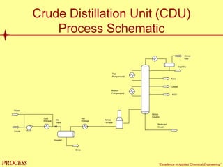 mol`bpp “Excellence in Applied Chemical Engineering”
Crude Distillation Unit (CDU)
Process Schematic
Water
Crude
Cold
Preheat
Desalter
Atmos
Column
Reduced
Crude
Hot
Preheat
Brine
Atmos
Furnace
Bottom
Pumparound
Top
Pumparound
Atmos
Gas
Naphtha
Kero
Diesel
AGO
Mix
Valve
 