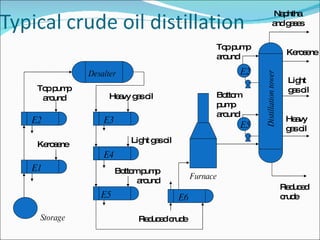 E2 E1 E3 E4 E5 E6 E2 E5 Storage Kerosene Desalter Top pump around Top pump around Naphtha and gases Kerosene Reduced crude Light gas oil Heavy gas oil Reduced crude Heavy gas oil Light gas oil Bottom pump around Distillation tower Bottom pump around Furnace 