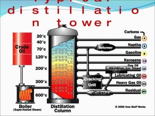 Typical distillation tower 