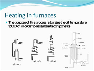 Heating in furnaces The purpose of this process is to raise the oil temperature to360 c o   in order to separates its components  افقى افقى رأسى رأسى رأسى افقى 