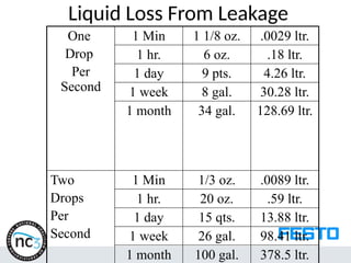 Liquid Loss From Leakage
One
Drop
Per
Second
1 Min 1 1/8 oz. .0029 ltr.
1 hr. 6 oz. .18 ltr.
1 day 9 pts. 4.26 ltr.
1 week 8 gal. 30.28 ltr.
1 month 34 gal. 128.69 ltr.
Two
Drops
Per
Second
1 Min 1/3 oz. .0089 ltr.
1 hr. 20 oz. .59 ltr.
1 day 15 qts. 13.88 ltr.
1 week 26 gal. 98.41 ltr.
1 month 100 gal. 378.5 ltr.
 