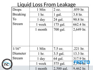 Liquid Loss From Leakage
Drops
Breaking
To
Stream
1 Min 2 oz. .059 ltr.
1 hr. 1 gal. 3.8 ltr.
1 day 24 gal. 90.8 ltr.
1 week 175 gal. 662.4 ltr.
1 month 700 gal. 2,649 ltr.
1/16”
Diameter
Stream
1 Min 7.5 oz. .221 ltr.
1 hr. 3.5 gal. 13.3 ltr.
1 day 64 gal. 317.9 ltr.
1 week 575 gal. 2,176 ltr.
1 month 2,500 gal. 9,462 ltr.
 