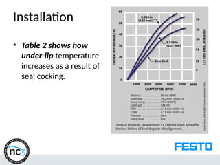 Installation
• Table 2 shows how
under-lip temperature
increases as a result of
seal cocking.
 